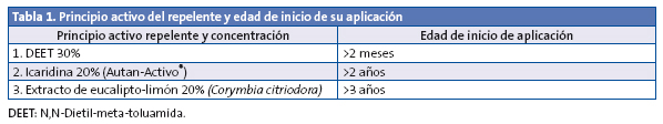Tabla 1. Principio activo del repelente y edad de inicio de su aplicación