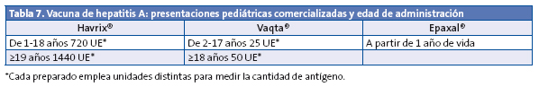 Tabla 7. Vacuna de hepatitis A: presentaciones pediátricas comercializadas y edad de administración