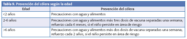 Tabla 9. Prevención del cólera según la edad