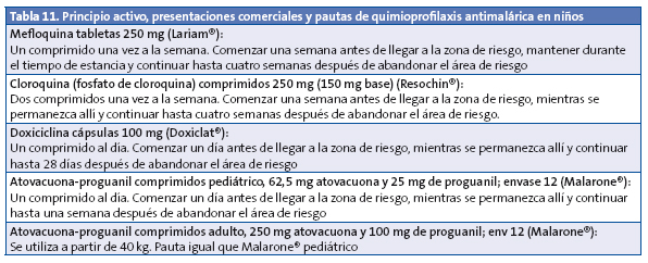 Tabla 11. Principio activo, presentaciones comerciales y pautas de quimioprofilaxis antimalárica en niños
