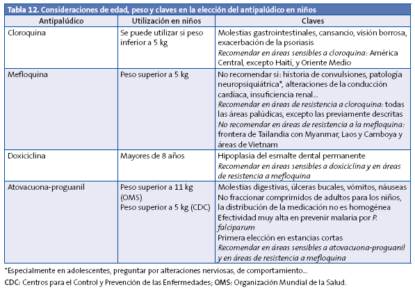 Tabla 12. Consideraciones de edad, peso y claves en la elección del antipalúdico en niños
