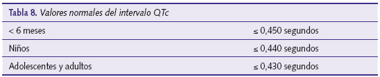 Tabla 8. Valores normales del intervalo QTc