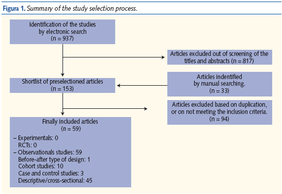 Figura 1. Summary of the study selection process.