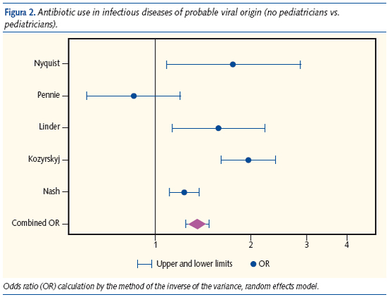 Figura 2. Antibiotic use in infectious diseases of probable viral origin (no pediatricians vs. pediatricians).