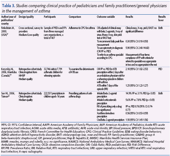 Tabla 3. Studies comparing clinical practice of pediatricians and family practitioners/general physicians in the management of asthma