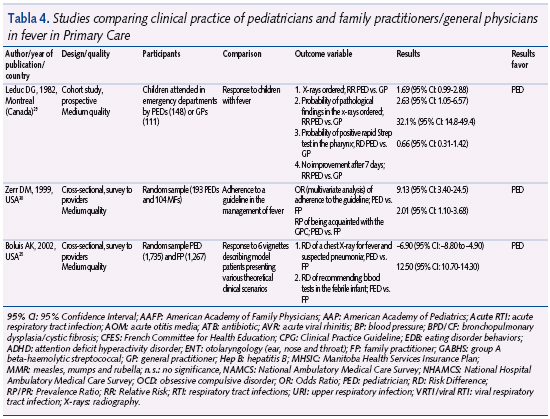 Tabla 4. Studies comparing clinical practice of pediatricians and family practitioners/general physicians in fever in Primary Care