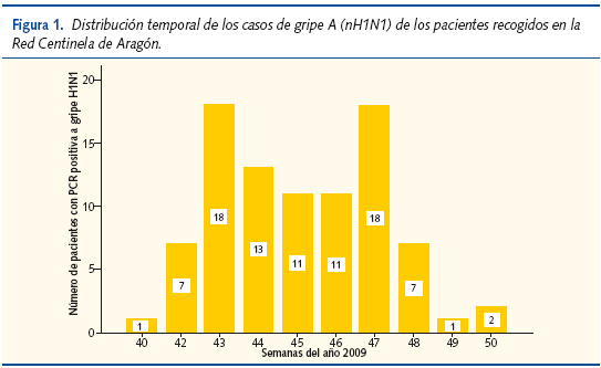 Figura 1. Distribución temporal de los casos de gripe A (nH1N1) de los pacientes recogidos en la Red Centinela de Aragón