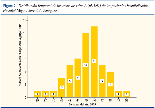 Figura 2. Distribución temporal de los casos de gripe A (nH1N1) de los pacientes hospitalizados. Hospital Miguel Servet de Zaragoza