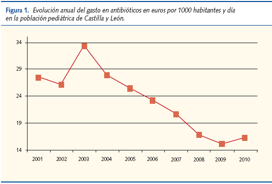 Figura 1. Evolución anual del gasto en antibióticos en euros por 1000 habitantes y día en la población pediátrica de Castilla y León