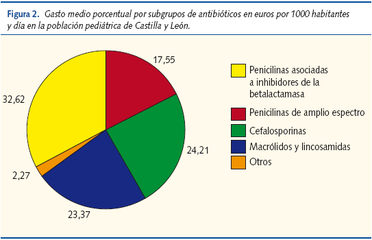 Figura 2. Gasto medio porcentual por subgrupos de antibióticos en euros por 1000 habitantes y día en la población pediátrica de Castilla y León