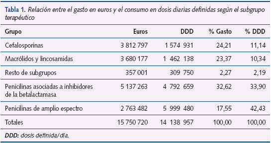 Tabla 1. Relación entre el gasto en euros y el consumo en dosis diarias definidas según el subgrupo terapéutico