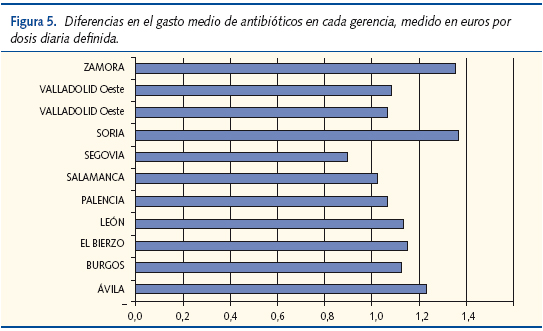 Figura 5. Diferencias en el gasto medio de antibióticos en cada gerencia, medido en euros por dosis diaria definida
