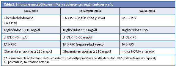 Tabla 2. Síndrome metabólico en niños y adolescentes según autores y año