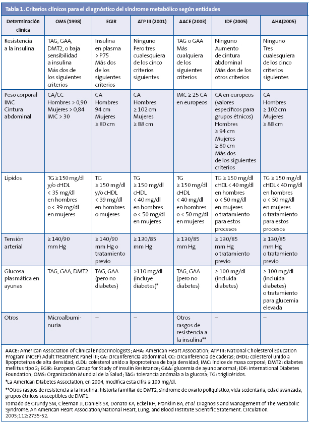Tabla 1. Criterios clínicos para el diagnóstico del síndrome metabólico según entidades