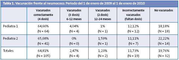 Tabla 1. Vacunación frente al neumococo. Periodo del 1 de enero de 2009 al 1 de enero de 2010