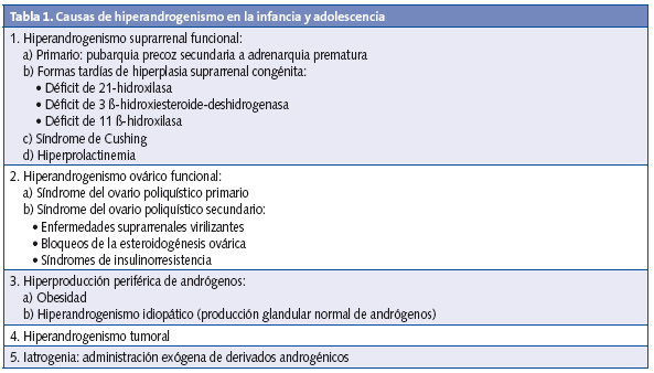 Tabla 1. Causas de hiperandrogenismo en la infancia y adolescencia