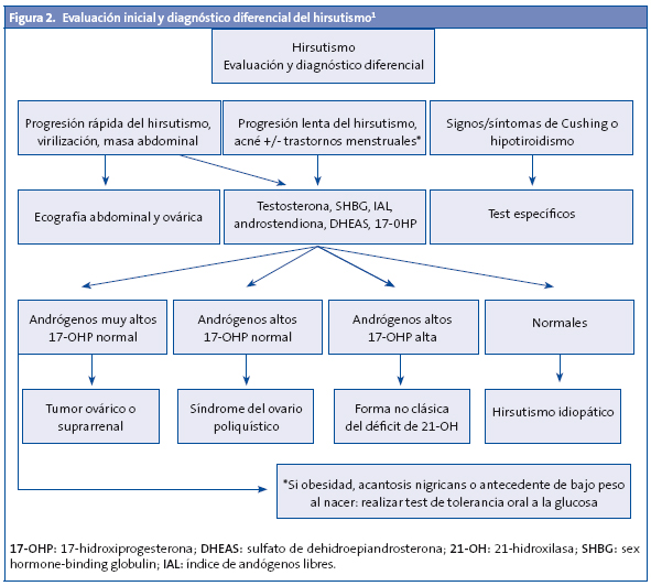 Figura 2. Evaluación inicial y diagnóstico diferencial del hirsutismo