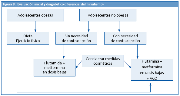 Figura 3.Evaluación inicial y diagnóstico diferencial del hirsutismo