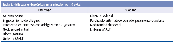 Tabla 2. Hallazgos endoscópicos en la infección por H. pylori