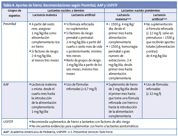 Tabla 4. Aportes de hierro. Recomendaciones según PrevInfad, AAP y USPSTF