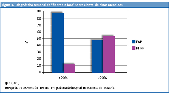 Figura 1. Diagnóstico semanal de “fiebre sin foco” sobre el total de niños atendidos