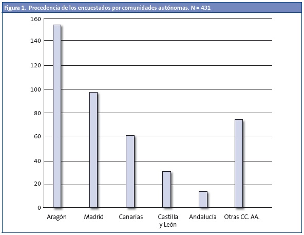 Figura 1. Procedencia de los encuestados por comunidades autónomas. N = 431