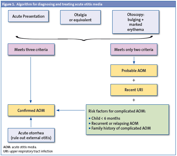 Figure 1. Algorithm for diagnosing and treating acute otitis media