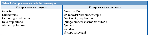 Tabla 3. Complicaciones de la broncoscopia