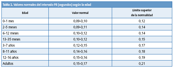 Tabla 1. Valores normales del intervalo PR (segundos) según la edad