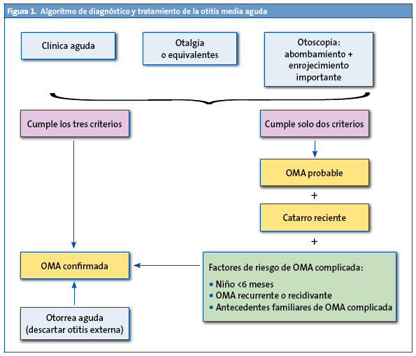 Figura 1. Algoritmo de diagnóstico y tratamiento de la otitis media aguda