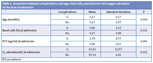  	Table 1. Association between complications and age, band cells, procalcitonin and oxygen saturation at the time of admission