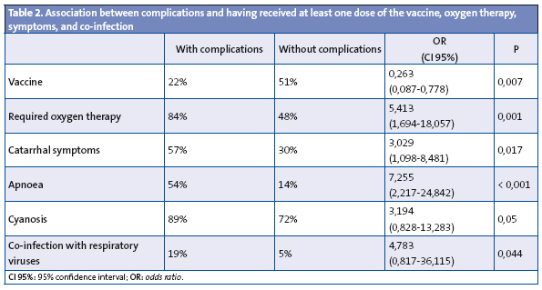 Table 2. Association between complications and having received at least one dose of the vaccine, oxygen therapy, symptoms, and co-infection