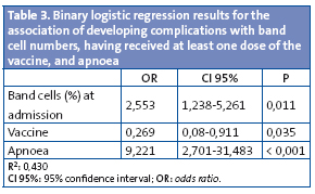 Table 3. Binary logistic regression results for the association of developing complications with band cell numbers, having received at least one dose of the vaccine, and apnoea