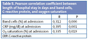 Table 5. Pearson correlation coefficient between length of hospital stay in days and band cells, C-reactive protein, and oxygen saturation