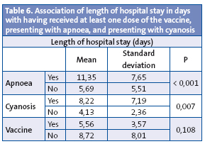 Table 6. Association of length of hospital stay in days with having received at least one dose of the vaccine, presenting with apnoea, and presenting with cyanosis