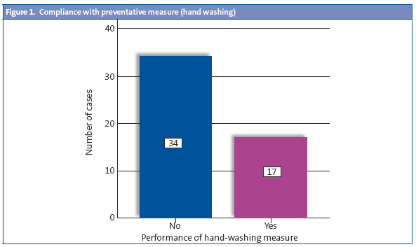 Figure 1. Compliance with preventative measure (hand washing)