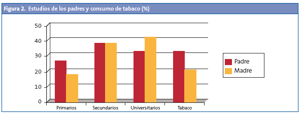 Figura 2. Estudios de los padres y consumo de tabaco (%)