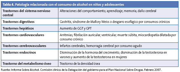 Tabla 4. Patología relacionada con el consumo de alcohol en niños y adolescentes