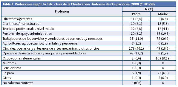 Tabla 3. Profesiones según la Estructura de la Clasificación Uniforme de Ocupaciones, 2008 (CIUO-08)