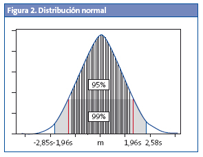 Figura 2. Distribución normal