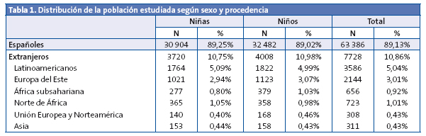 Tabla 1. Distribución de la población estudiada según sexo y procedencia
