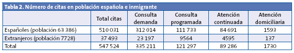 Tabla 2. Número de citas en población española e inmigrante