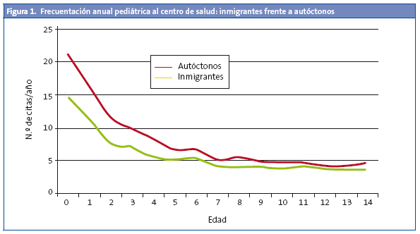 Figura 1. Frecuentación anual pediátrica al centro de salud: inmigrantes frente a autóctonos