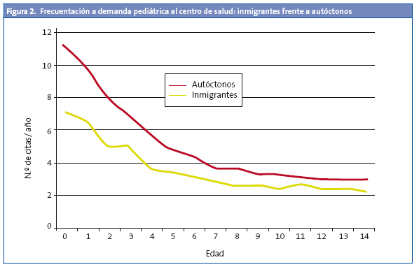  	Figura 2. Frecuentación a demanda pediátrica al centro de salud: inmigrantes frente a autóctonos