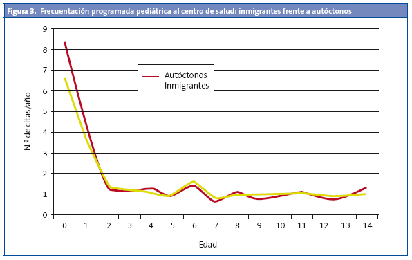  	Figura 3. Frecuentación programada pediátrica al centro de salud: inmigrantes frente a autóctonos