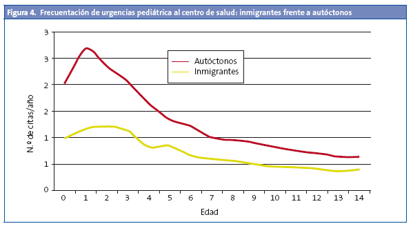 Figura 4. Frecuentación de urgencias pediátrica al centro de salud: inmigrantes frente a autóctonos