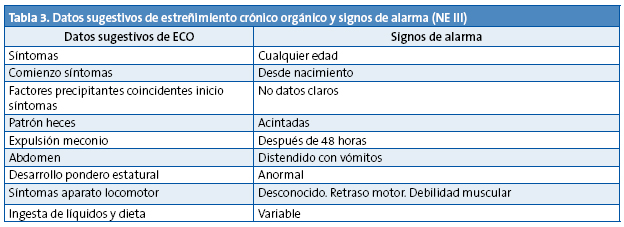 Tabla 3. Datos sugestivos de estreñimiento crónico orgánico y signos de alarma (NE III)