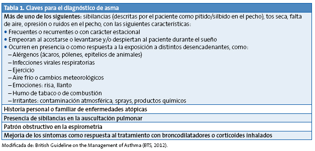 Tabla 1. Claves para el diagnóstico de asma