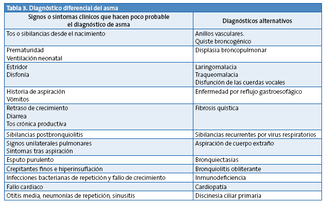 Tabla 3. Diagnóstico diferencial del asma