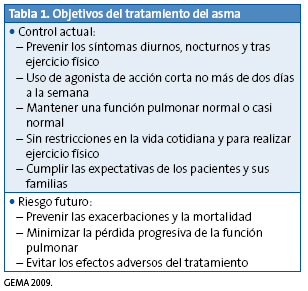 Tabla 1. Objetivos del tratamiento del asma